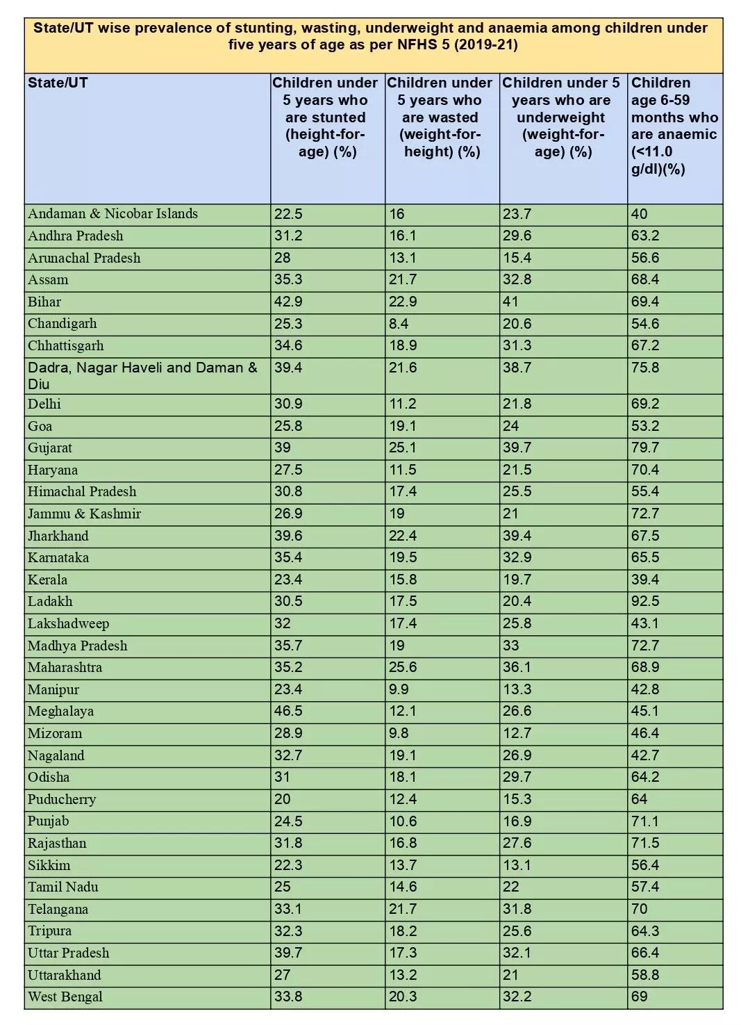 नेशनल फैम‍िली हेल्‍थ सर्वे के अनुसार देश में 5 साल से कम उम्र के बच्‍चों कम वजन, बौनापन और खून की कमी वाले बच्‍चों की स्‍थि‍त‍ि, राज्‍यवार।