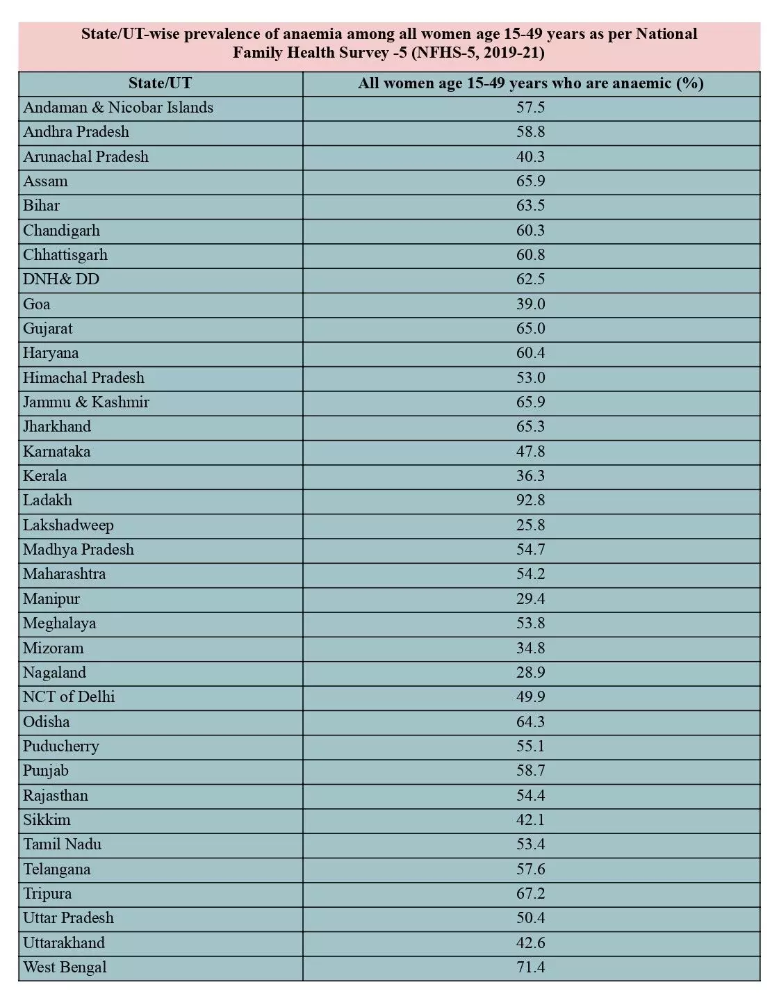 देश में 15 से 49 वर्ष आयु के बीच एनिम‍िक मह‍िलाओं की स्‍थ‍ित‍ि, राज्‍यवार।